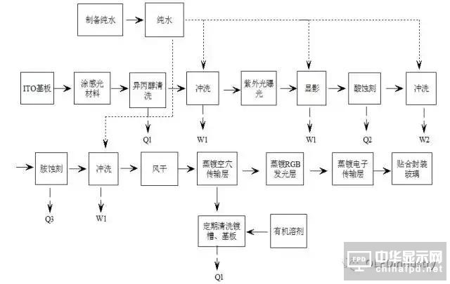 一堆干貨溫暖你：OLED主要設(shè)備/材料詳細(xì)規(guī)格及廠房規(guī)劃合輯