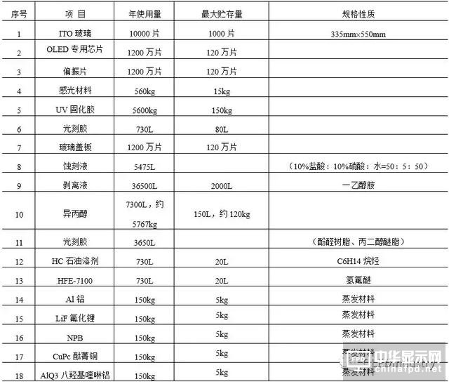 一堆干貨溫暖你：OLED主要設(shè)備/材料詳細(xì)規(guī)格及廠房規(guī)劃合輯
