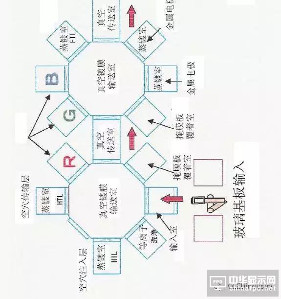 一堆干貨溫暖你：OLED主要設(shè)備/材料詳細(xì)規(guī)格及廠房規(guī)劃合輯
