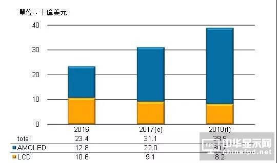 三星預估2022年前在軟性AMOLED產(chǎn)能繼續(xù)維持優(yōu)勢