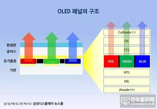 關(guān)于AMOLED制造中的蒸鍍工藝，三星是這么上課的