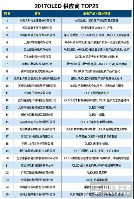 2018中國(guó)OLED產(chǎn)能占全球20％份額：寡頭獨(dú)大到群雄而起