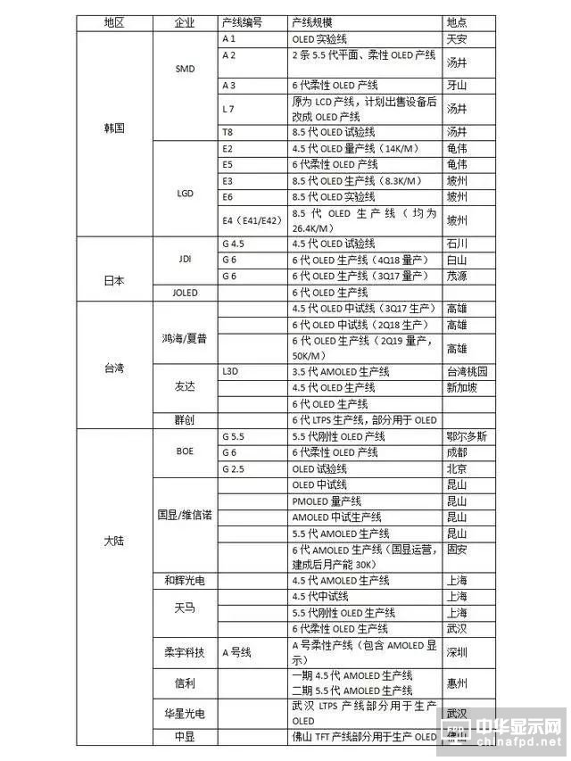 2018中國(guó)OLED產(chǎn)能占全球20％份額：寡頭獨(dú)大到群雄而起