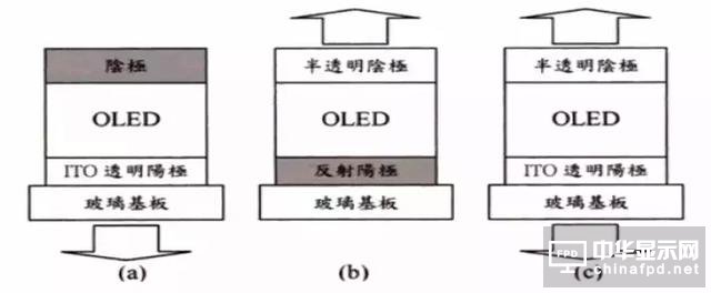 進(jìn)階篇來了！看這幾種OLED結(jié)構(gòu)是如何修煉而成的
