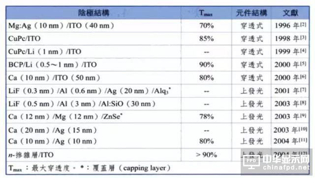 進(jìn)階篇來了！看這幾種OLED結(jié)構(gòu)是如何修煉而成的