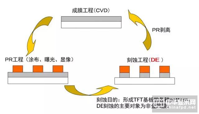 想要去跟TFT Array工藝大神交流，一定要先看這篇文章