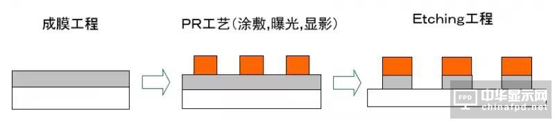 想要去跟TFT Array工藝大神交流，一定要先看這篇文章