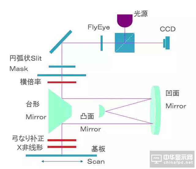 想要去跟TFT Array工藝大神交流，一定要先看這篇文章