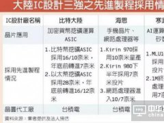 比特大陸/海思/寒武紀(jì)7nm芯片規(guī)劃，讓臺積電默默賺翻