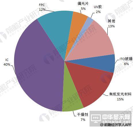2018年P(guān)MOLED細(xì)分產(chǎn)品下游需求廣泛