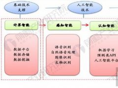 中國人工智能發(fā)展有哪些趨勢？