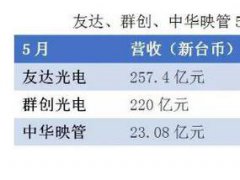 臺灣面板廠5月營收下降，背后存在哪些危機(jī)