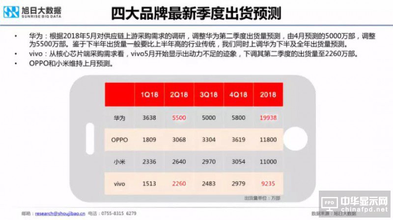 2018年國產(chǎn)智能手機出貨量預測