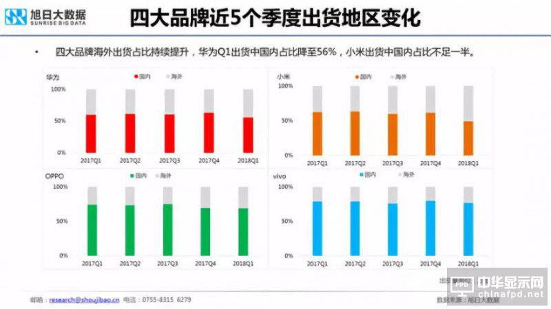 2018年國產(chǎn)智能手機出貨量預測