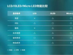 來了！Mini LED即將放量，Micro LED蓄勢(shì)待發(fā)