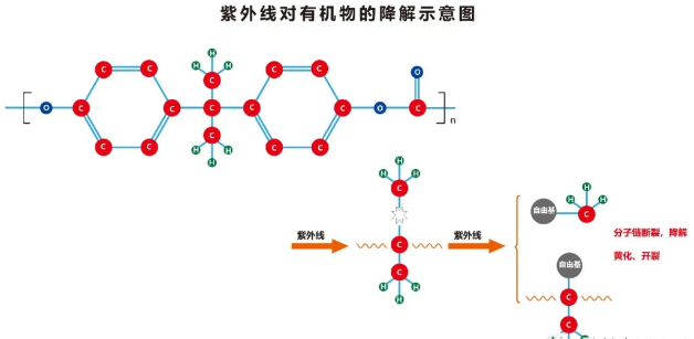 漲知識(shí)！如何預(yù)防或減輕UV紫外線對(duì)材料的降解？