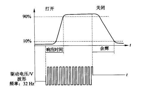 液晶顯示器的工作原理、結(jié)構(gòu)、性能與采光方式